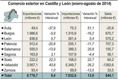 Comercio exterior en Castilla y León-Ical