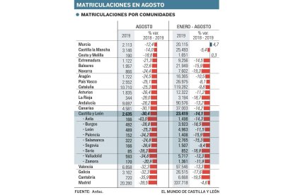 Matriculaciones en agosto por comunidades-E.M