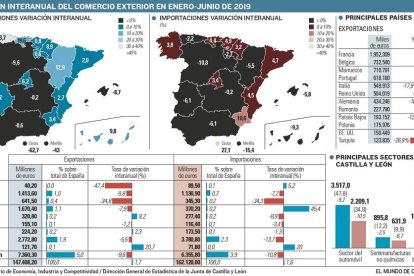 Variación interanual del comercio exterior.-E.M