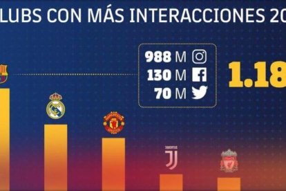 Datos de interacciones divulgado por el FC Barcelona.-EL PERIÓDICO