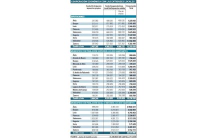 Cooperación económica con las entidades locales-EL MUNDO DE CASTILLA Y LEÓN