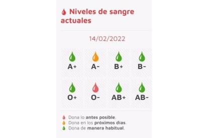 Los tipos de sangre requeridos a día de 14 de febrero.- E. PRESS