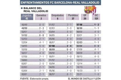 Enfrentamientos entre el FC Barcelona y el Real Valladolid en liga a lo largo de la historia en el Camp Nou. / EM