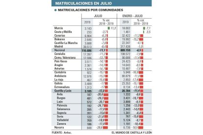 Castilla y León, segunda Comunidad en la que más cae la matriculación en julio-E.M.