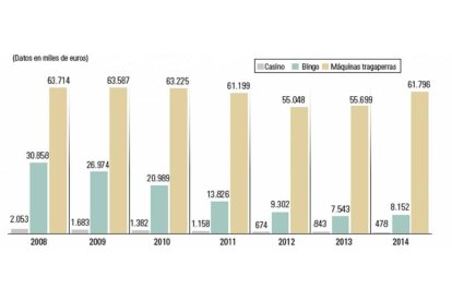 Recaudación del juego en Castilla y León.-El Mundo de Castilla y León