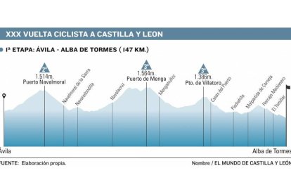 XXX VUELTA CICLISTA CASTILLA Y LEÓN, 1ª ETAPA-Elaboración propia El Mundo Diario de Castilla y León