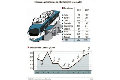 Españoles residentes en el extranjero retornados-ICAL