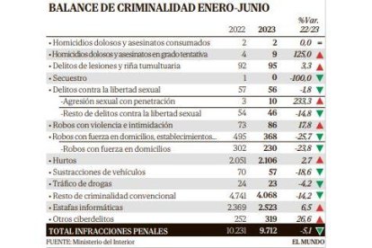 Balance de criminalidad de enero a junio. E.M