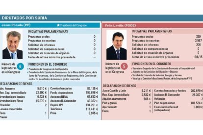 Diputados por Soria.-El Mundo de Castilla y León