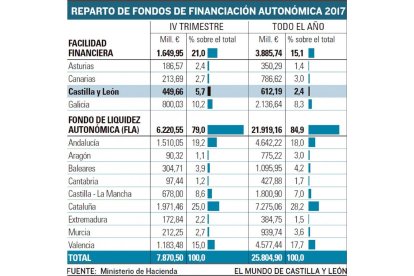 reparto de Fondos de Financiación económica.-EL MUNDO DE CASTILLA Y LEÓN