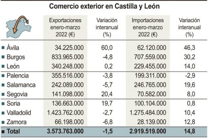 Gráfica sobre las exportaciones en Valladolid y el resto de provincias de Castilla y León. -ICAL