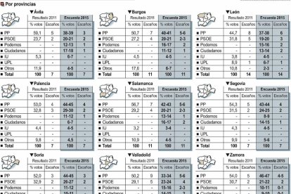 Estimación de la intención de voto en las Elecciones Autonómicas 2015-Ical