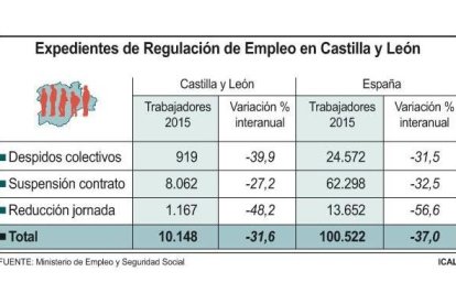 Expedientes de Regulación de Empleo en Castilla y León.-ICAL