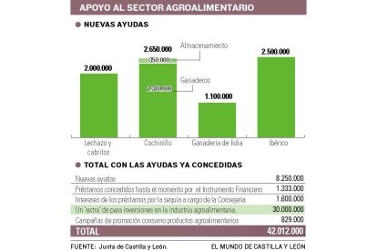 200523 ayudas de la junta al sector agroalimentario