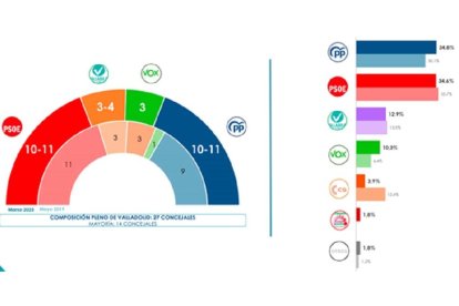 Encuesta Sigma Dos para CyLTV.