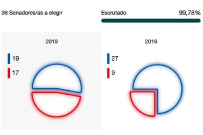 Gráfico de Castilla y León.-Ministerio del Interior