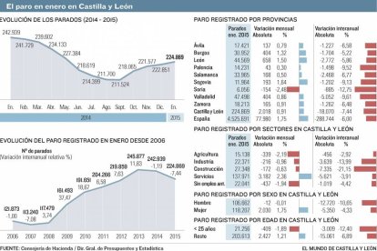 El paro en enero en Castilla y León-Consejería de Hacienda / Elaboración propia EL MUNDO DE CASTILLA Y LEÓN