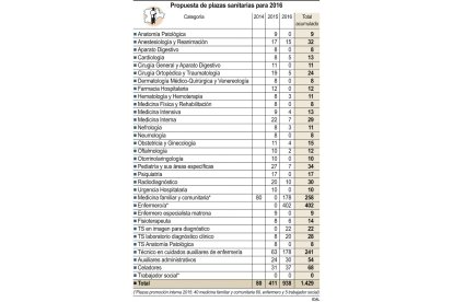 Propuesta de plazas sanitarias para 2016-ICAL