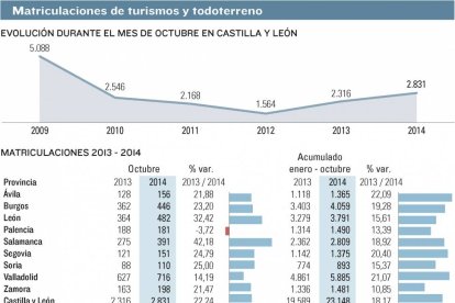 Matriculaciones de turismos y todoterrenos-Anfac / Ganvam