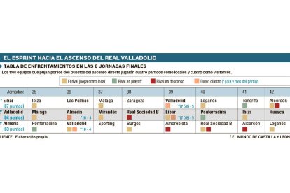 Las ocho últimas jornadas para Eibar, Real Valladolid y Almería. EM