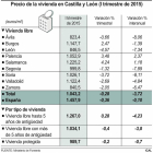 Precio de la vivienda en Castilla y León en 2015-ICAL