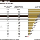 Periodo medio de pago.-EL MUNDO DE CASTILLA Y LEÓN