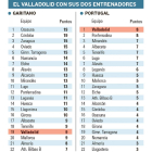 El Valladolid con sus dos entrenadores.-El Mundo de Castilla y León