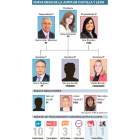 Nueva Mesa de la Junta de Castilla y León.-El Mundo de Castilla y León