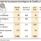 Actividad de los parques tecnológicos de Castilla y León.- ICAL