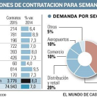 Previsiones de contratación para Semana Santa-El Mundo de Castilla y León
