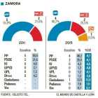 Votaciones en Zamora-El Mundo de Castilla y León