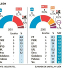 Votaciones en León-El Mundo de Castilla y León