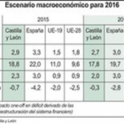 Escenario macroeconómico para 2016.-ICAL