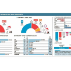 Intención de voto y reparto de procudaros-El Mundo de Castilla y León