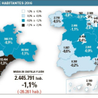 Padrón continuo de habitantes 2016-EL MUNDO DE CASTILLA Y LEÓN