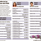 El sueldo de los políticos del PSCyL-Elaboración propia EL MUNDO DE CASTILLA Y LEÓN