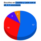 Escaños en Castilla y León con el 45, 6 % escrutado-El Mundo