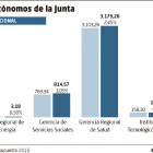 Organismos autónomos de la Junta-Elaboración propia El Mundo Diario de Castilla y León