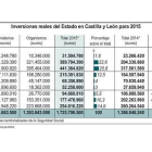 Inversiones reales del Estado en Castilla y León para 2015-Ical