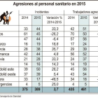 Agresiones al personal sanitario en 2015.-ICAL