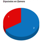Diputados en Zamora-El Mundo