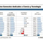 Presupuestos Generales dedicados a Ciencia y Tecnología-Elaboración propia El Mundo Diario de Castilla y León