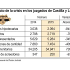 Efecto de la crisis en los juzgados de Castilla y León.-ICAL