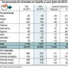 Compraventa de viviendas en Castilla y León-Ical