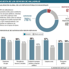 Encuesta de los servicios de Valladolid.-EL MUNDO