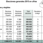Elecciones generales 2015 en cifras: Electores y elegibles.-ICAL