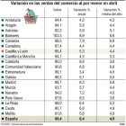 Variación en las ventas del comercio al por menor en abril.-ICAL
