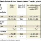 Gasto farmacéutico de octubre en Castilla y León-Ical