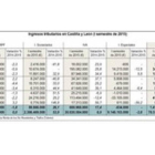Ingresos tributarios en Castilla y León.-ICAL