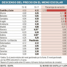 Descenso del precio en el menú escolar-EL MUNDO DE CASTILLA Y LEÓN